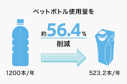 プラスチック使用量を約56.4％削減