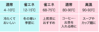 サントリー天然水サーバーのこだわり